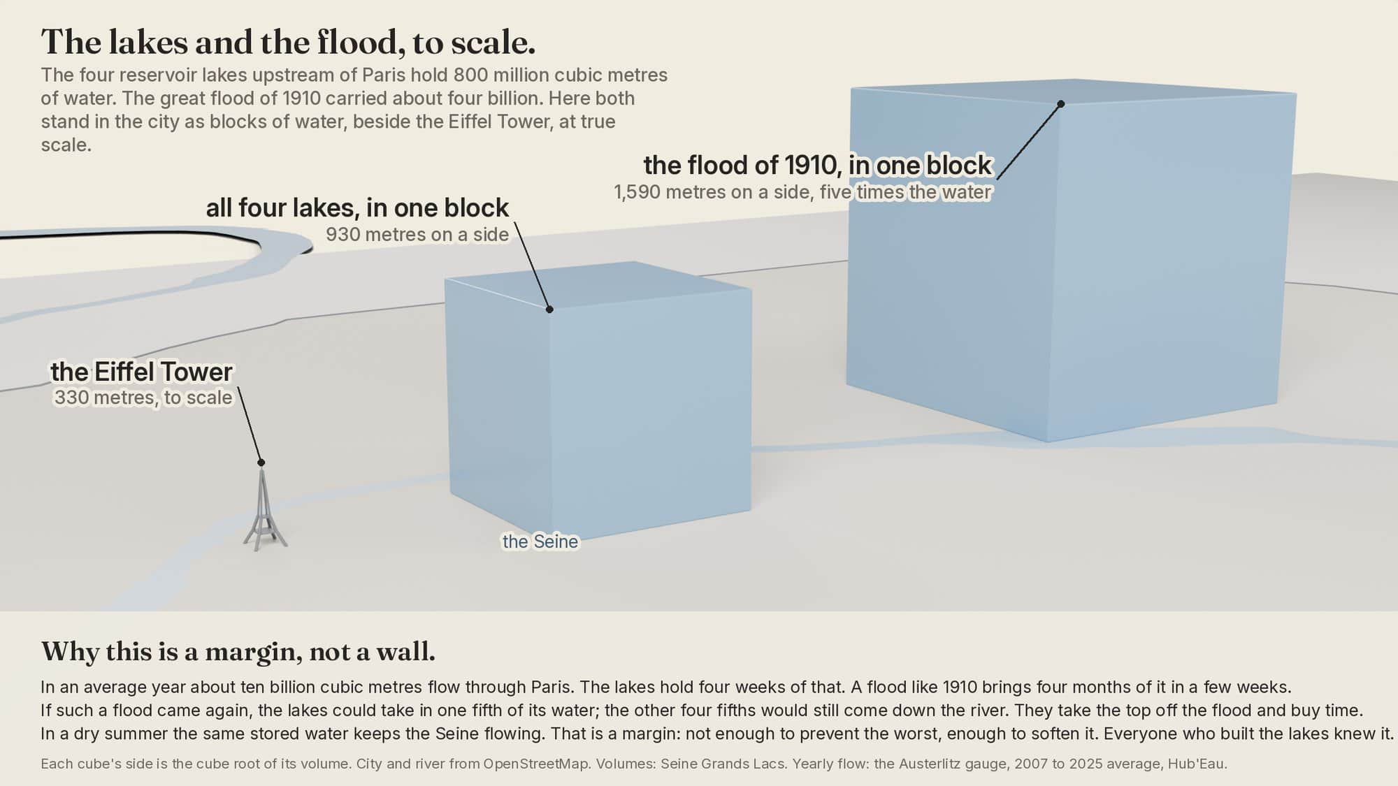 The four lakes' water as one block, 930 metres on a side, and the 1910 flood's as another, 1,590 metres on a side, beside the Eiffel Tower at true scale. The lakes hold four weeks of the river; the flood brought four months of it. A margin, not a wall.
