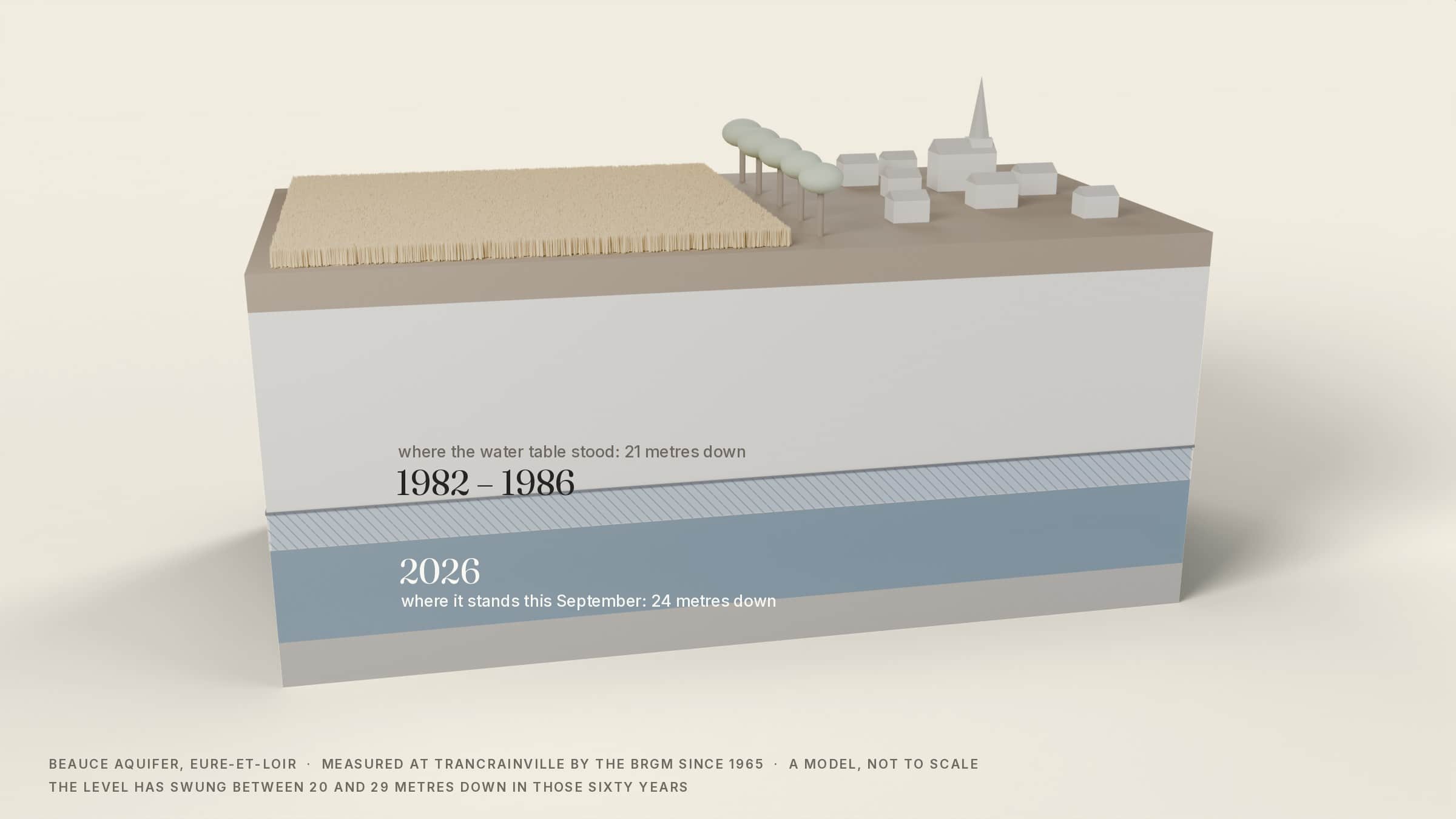 Measured in the ground rather than from orbit: BRGM's piezometer at Trancrainville, in the Beauce, has watched the water table since 1965. In 1982 to 1986 it stood 21 metres below the wheat; this September, 24. The satellites count all the water, soil included; this well counts only the table.