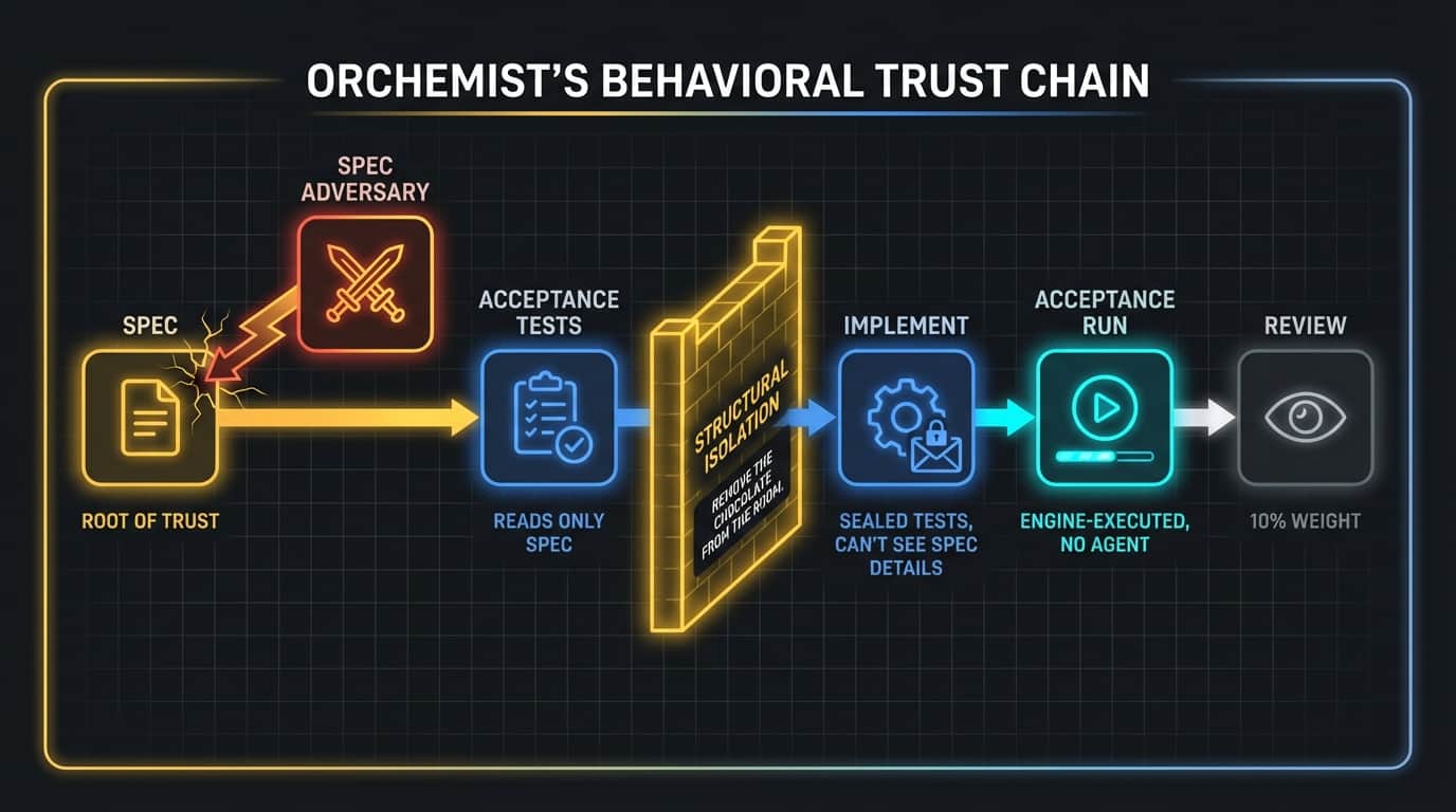 Orchemist's behavioral trust chain with structural isolation