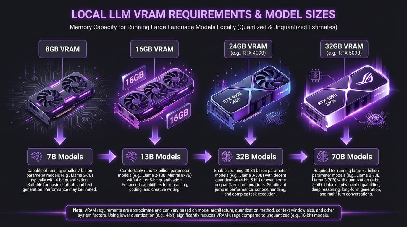 Local LLM Hardware Requirements