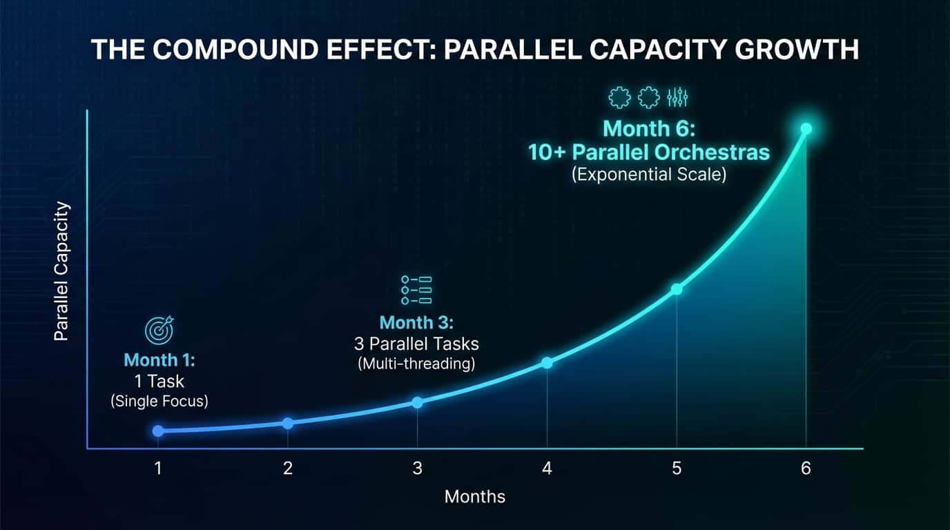 Compound Effect of Multiple Orchestras