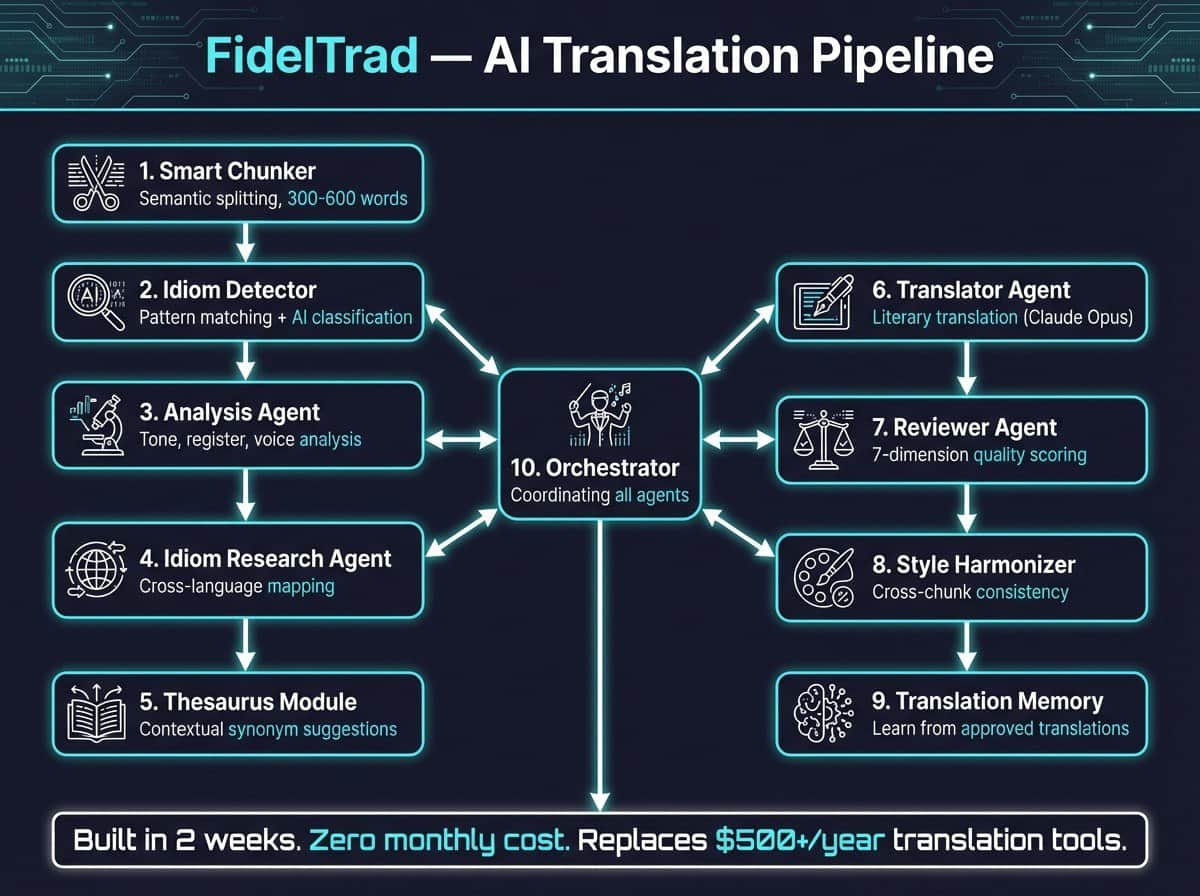 Text Grand Central AI Translation Pipeline