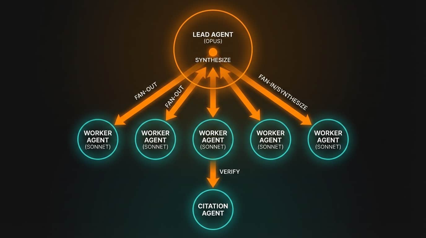 Research Orchestra Pattern Flow