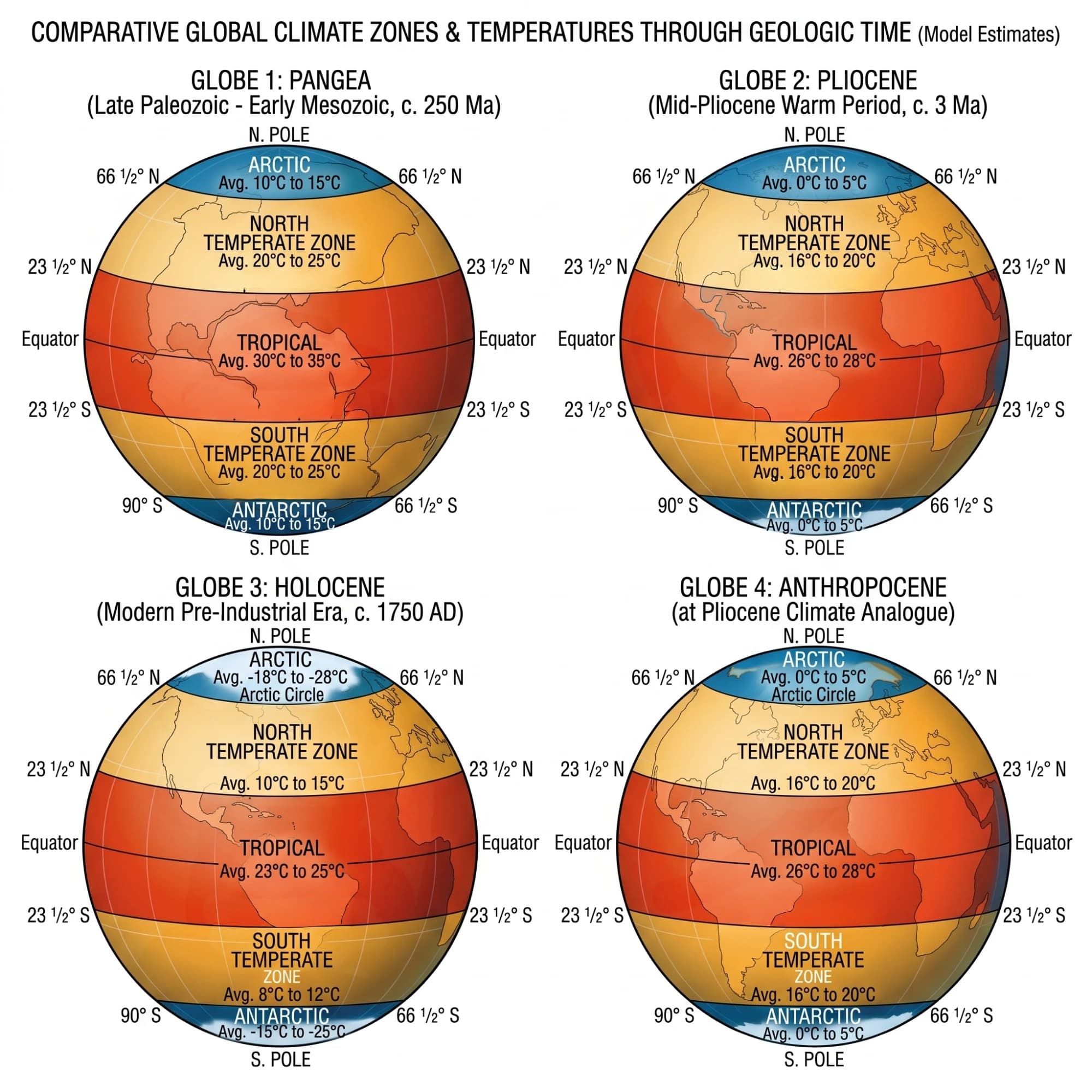Four globes comparing global climate zones and average temperatures through geologic time: Pangea around 250 million years ago, the mid-Pliocene warm period around 3 million years ago, the pre-industrial Holocene around 1750, and the Anthropocene at its Pliocene climate analogue — polar averages rising from minus 20 to minus 30 degrees Celsius in the Holocene to 0 to 5 degrees at the Pliocene analogue.