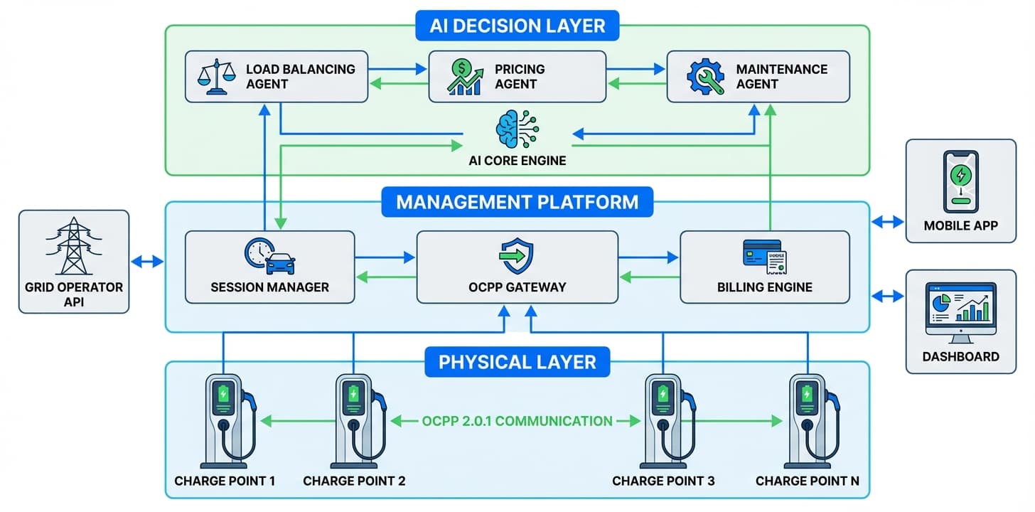Agentic CPMS architecture diagram