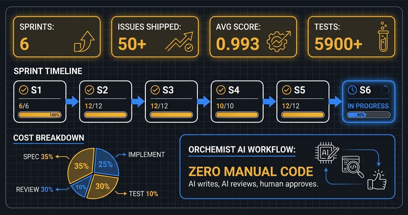 Production Dashboard — 6 sprints, 50+ issues, 0.993 average score