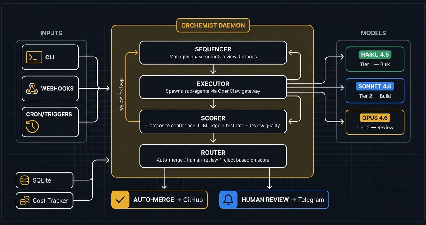 Orchemist — Orchestration Engine architecture diagram