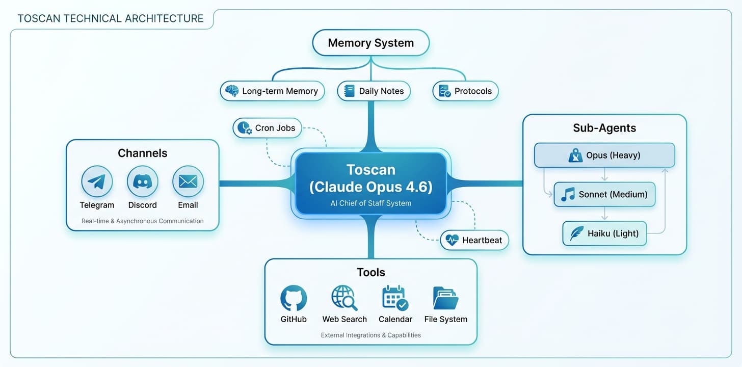 Toscan — AI Chief of Staff architecture diagram